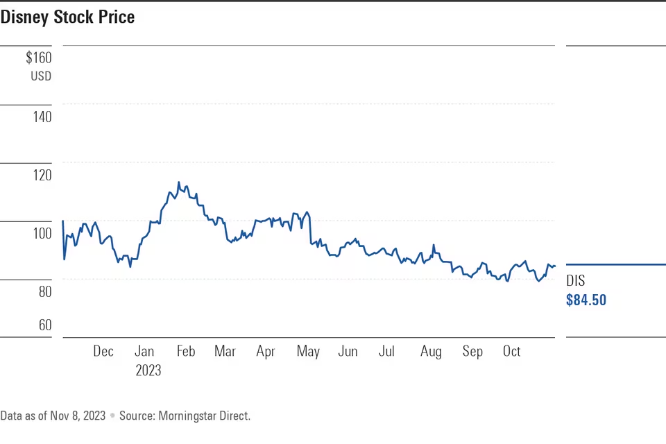 Disney Stock News - Disney Earnings